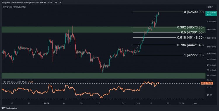 这是BTC在飙升至52万美元以上后回调的第一个支撑比特币价格分析