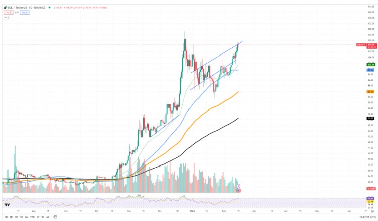 Solana (SOL) 120美元关口关键待突破