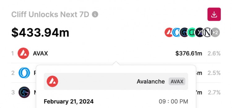 雪崩抛售警报已解锁AVAX近4亿美元