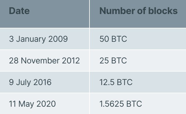 比特币2024年减半这次有什么不同