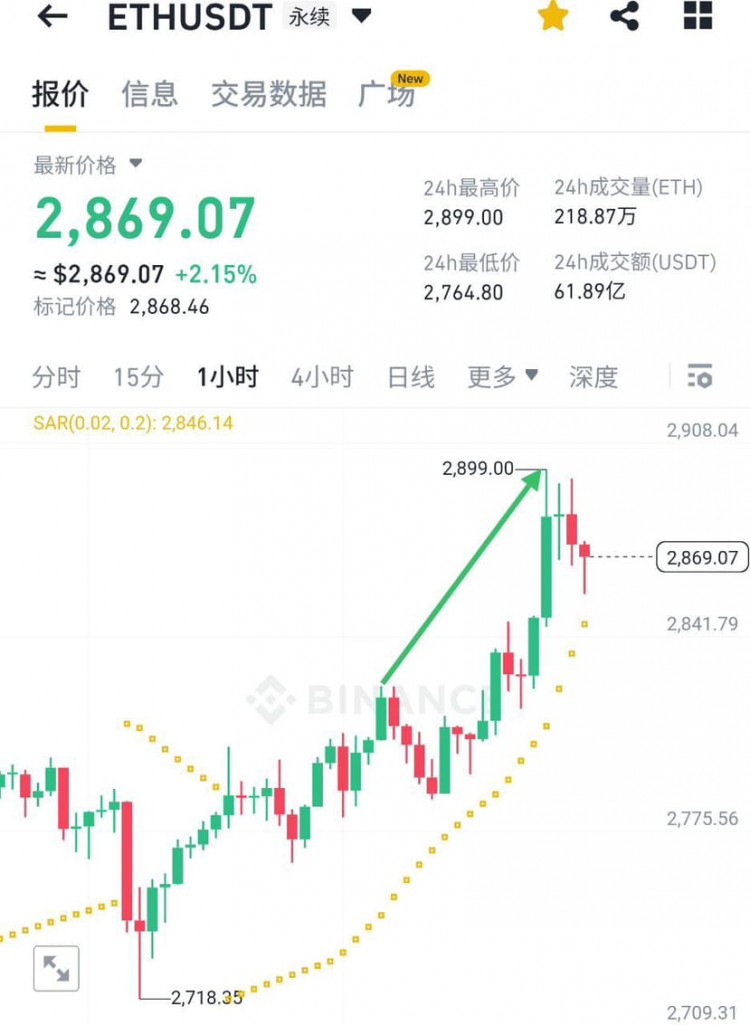 ETH2820突破短线阻力持续走强