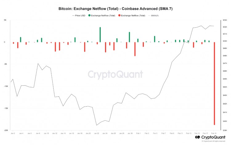 随着鲸鱼转移资金COINBASE损失了近10亿美元的比特币