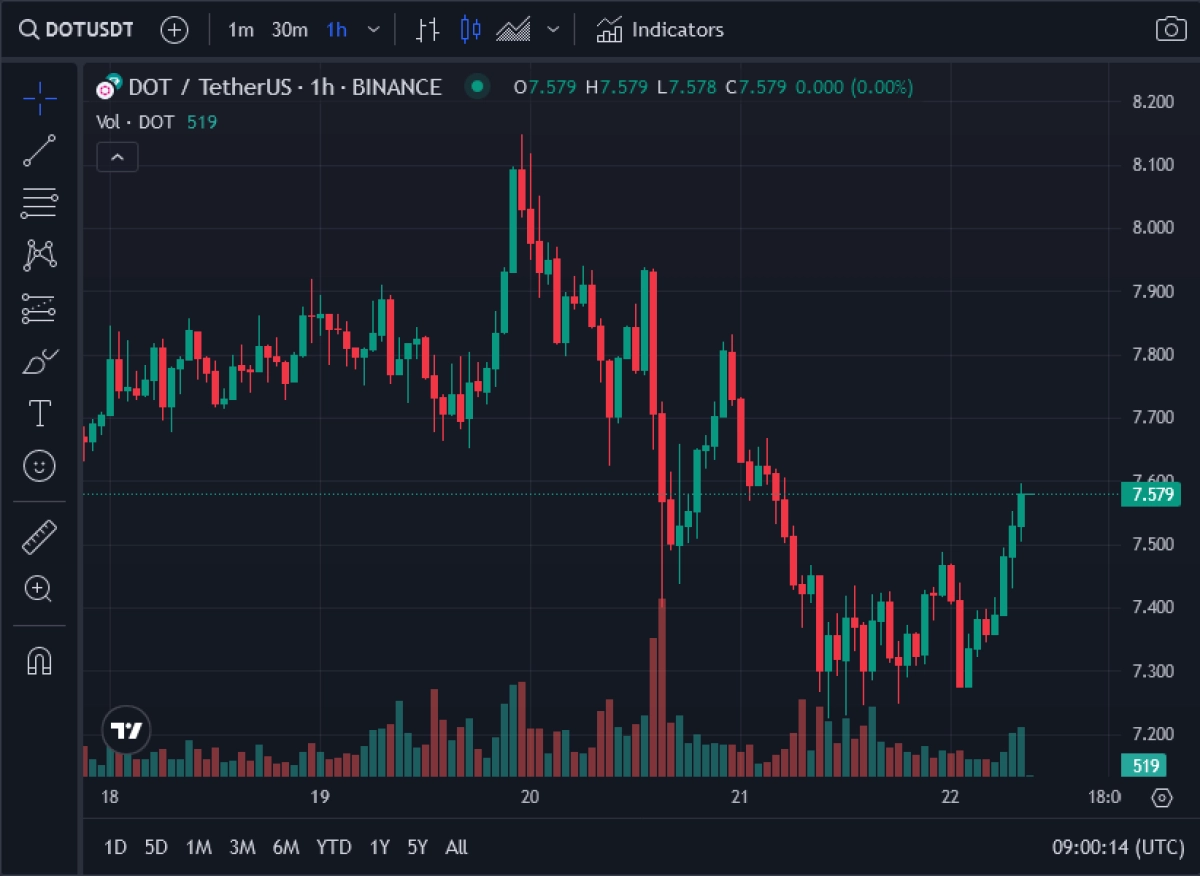 [喜悦]Polkadot DOT价格关键支撑测试