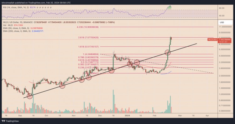 WORLDCOINWLD价格暴涨200后您应该购买吗