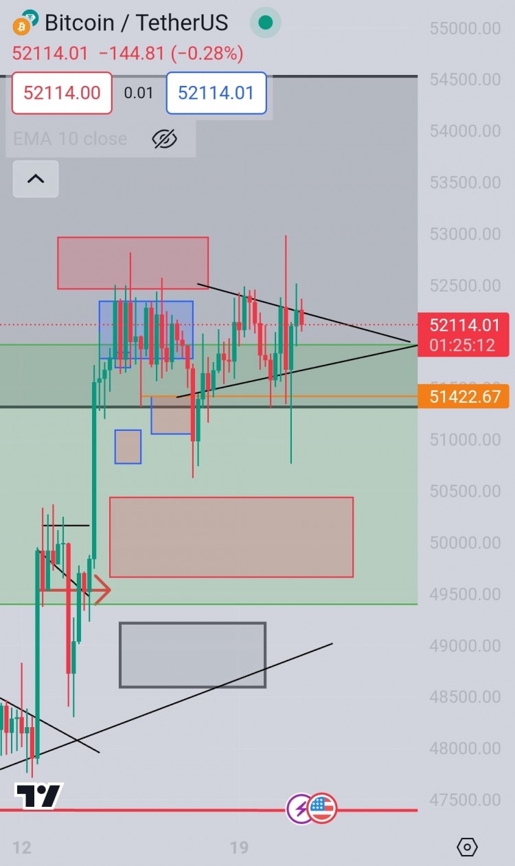 BTC对称三角形形成