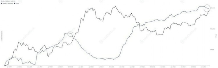 长期比特币持有者抛售 20 万比特币：这意味着什么