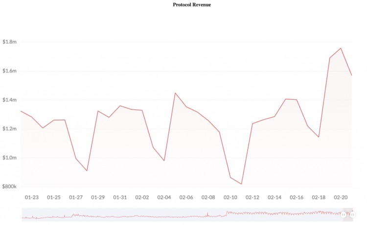 TRON手续费收入创历史新高网络销毁超过1200万个TRX