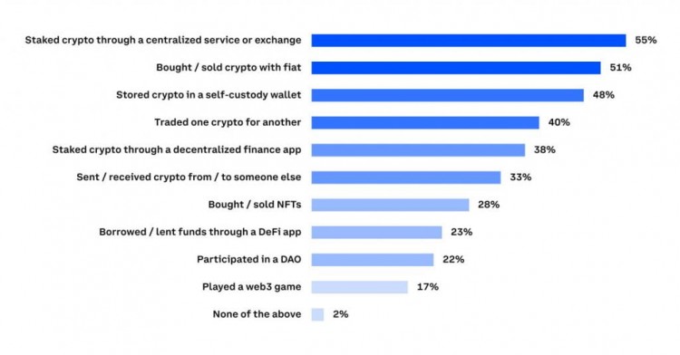 COINBASE报告质押成为新加坡加密货币用户的首要活动