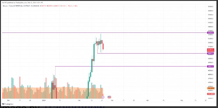 2月22日BTC和ETH价格预测 - BTC/USD - 比特币和以太坊价格走势分析