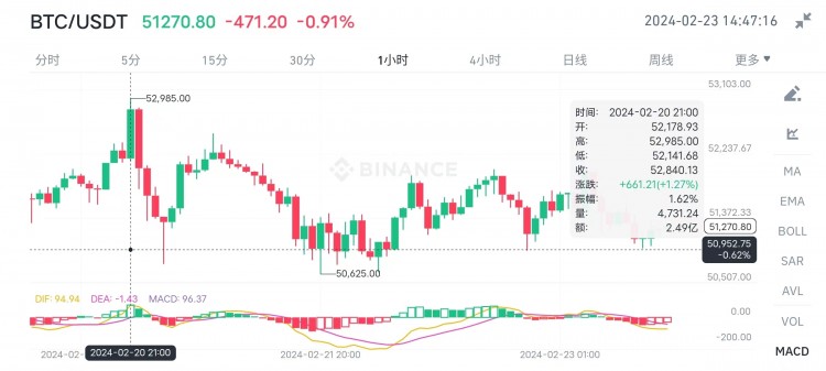 Bitcoin skyrocketing signal appears! Is there an