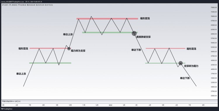 Understanding Market Trends and Trading Methods: S