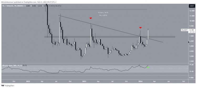 FILECOINFIL价格触及一年高点下一个是10美元吗