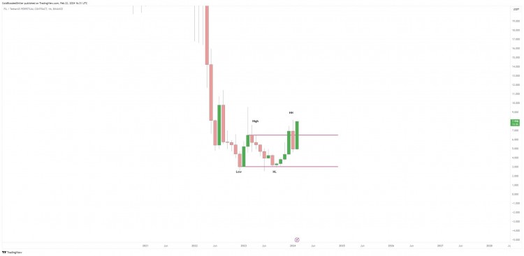 FILECOINFIL价格触及一年高点下一个是10美元吗