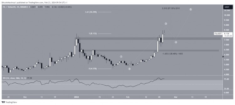 FILECOINFIL价格触及一年高点下一个是10美元吗