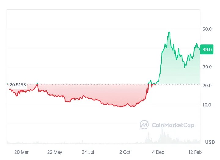 LOOKINGFORWARDTOABULLMARKET3CRYPTOCURRENCIESPOISEDTOSOARIN2024