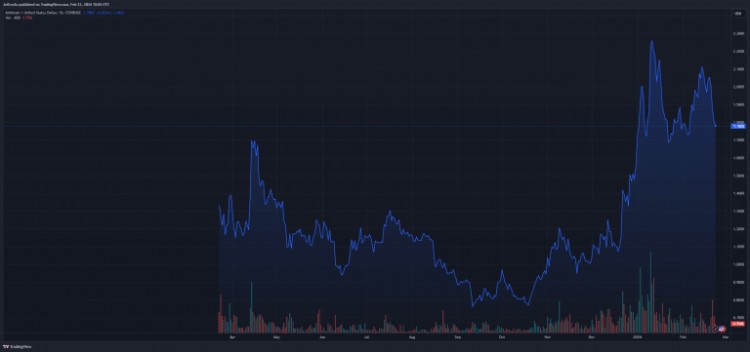 ARBITRUM跌破2美元恢复时间表分析