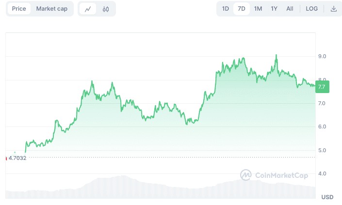 1美元以下的3种加密货币可能在2024年将10美元变成1000美元