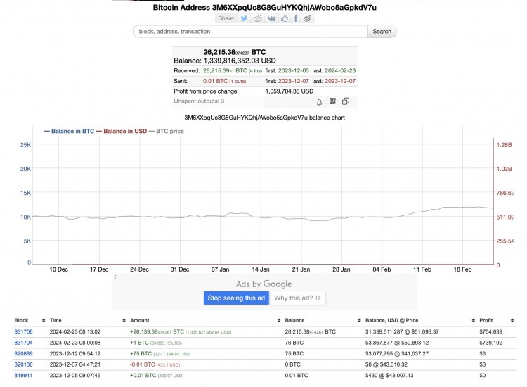 比特币鲸鱼在单笔交易中购买了价值超过10亿美元的BTC