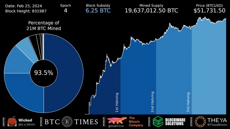 THESCARCITYOFBITCOINONLY65LEFTFORMINING