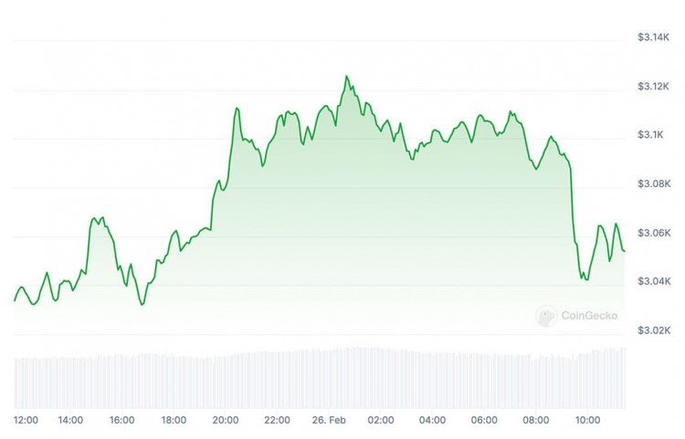 以太坊价格飙升至 22 个月峰值：ETH 的下一步是什么？