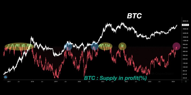 95% 的比特币现已盈利：为什么这可能是卖出信号