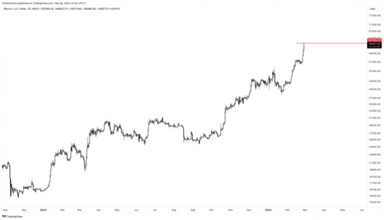 [艾略特]突发新闻：比特币价格突破 60,000 美元：新的 ATH 即将到来吗？