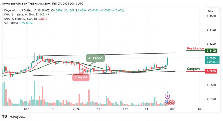 2月27日今日狗狗币价格预测DOGE技术分析