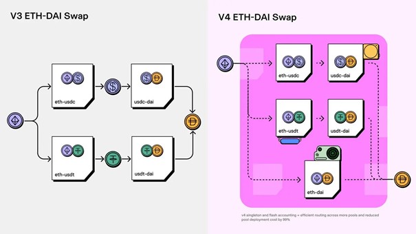 深度剖析UNISWAP新提案协议费用分配与UNI持有者的权益阶层