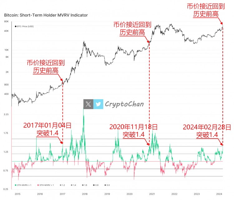 比特币价格接近历史高位