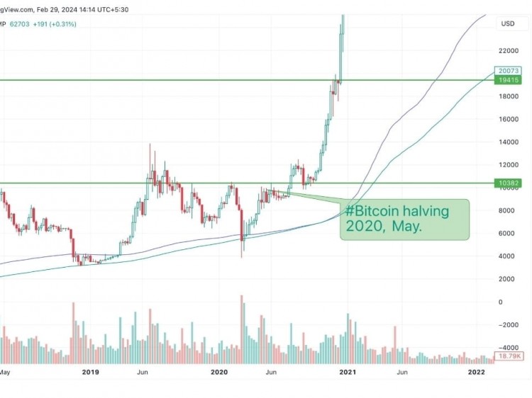 BTC减半历史重演