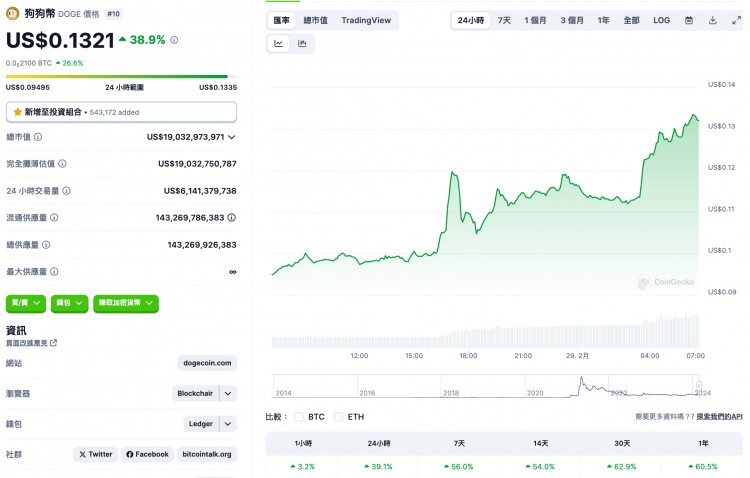 狗狗币飙升加密货币市场全线上涨