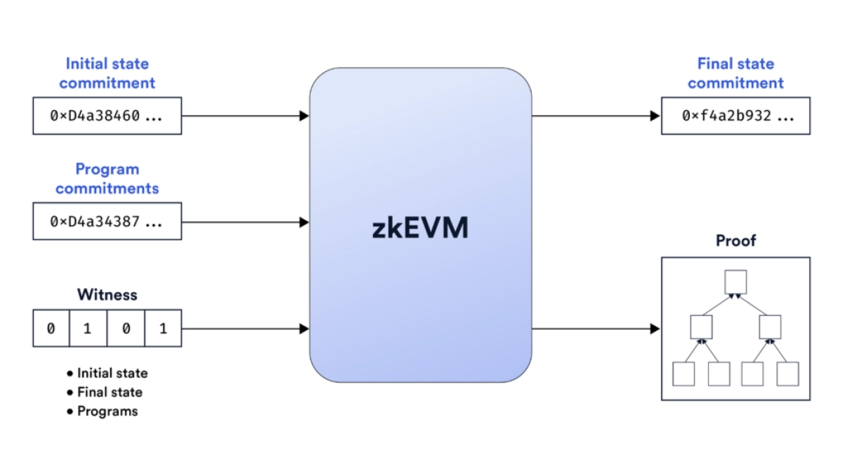 [斯科特]了解 zkEVM：将智能合约引入第 2 层 | 币法典