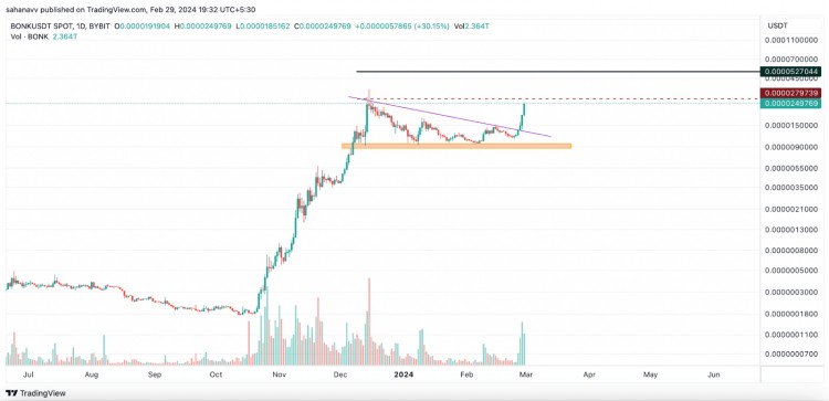 Memecoin 狂热再度兴起：BONK、DOGE 和 SHIB 跻身当天表现最佳者之列