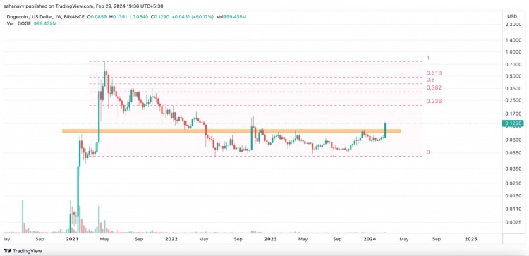 MEMECOIN狂热再度兴起BONKDOGE和SHIB跻身当天表现最佳者之列