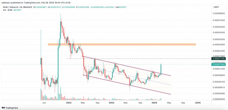 MEMECOIN狂热再度兴起BONKDOGE和SHIB跻身当天表现最佳者之列