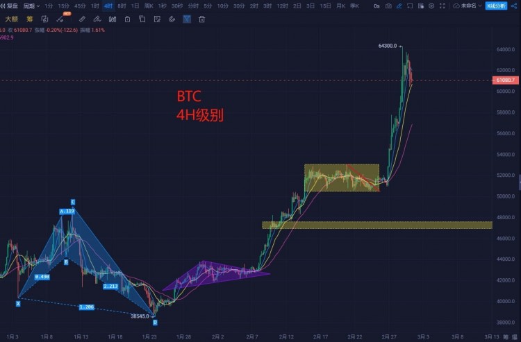 市场回调迎接3月，BTC和ETH交易建议，目标7万点，ETH关注3600，暂不关注历史高位。