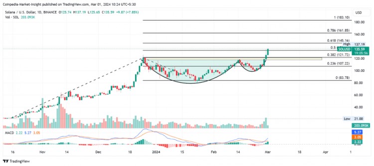 Solana价格预测：3月份SOL价格会飙升100%吗？