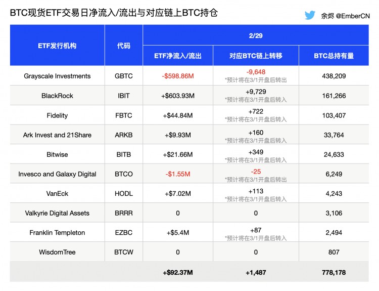 BTC现货ETF昨日流入超过流出，总计持有778,178 BTC，占比3.7%。