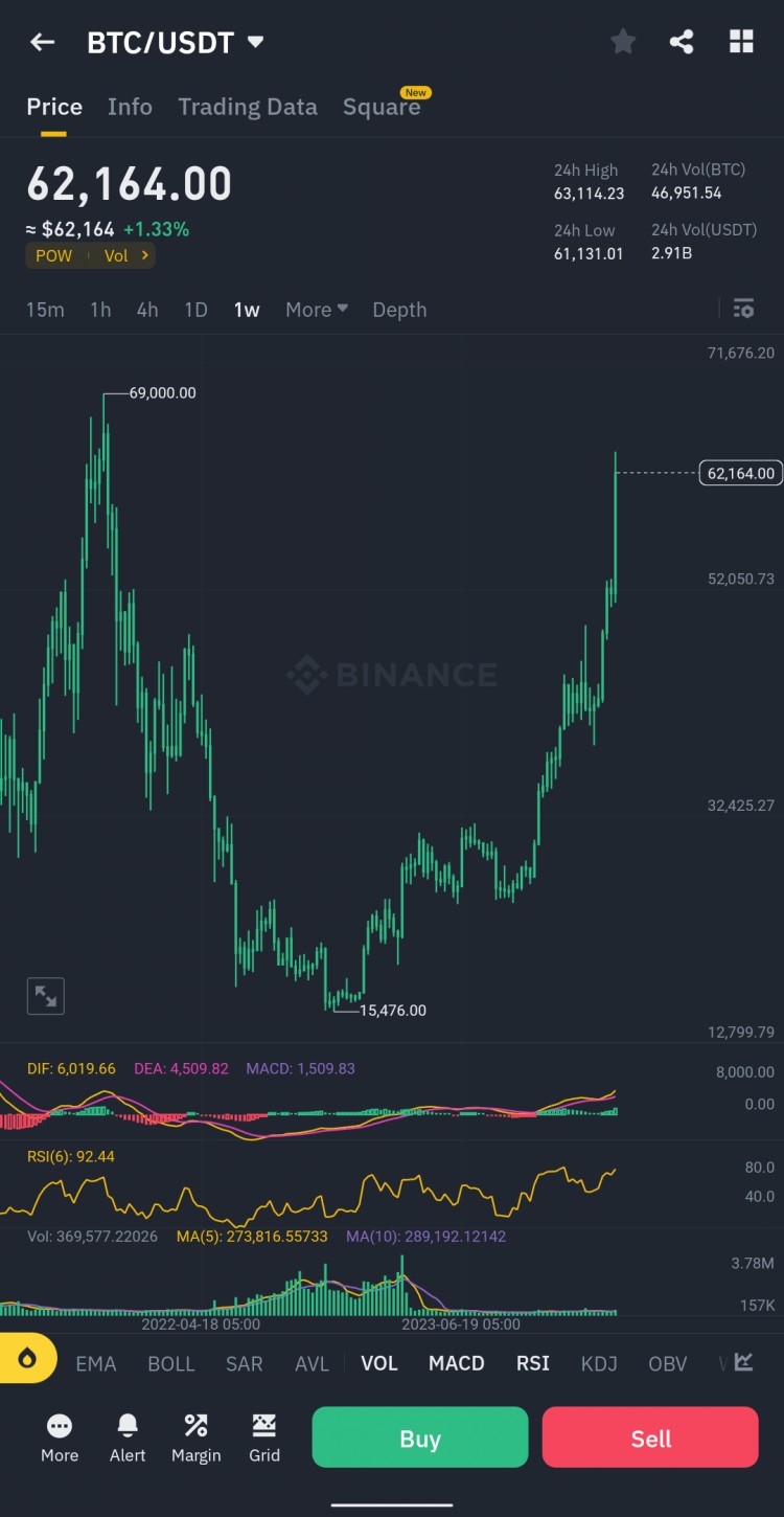 比特币迎接7万美元分享您的看法