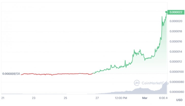 Shiba Inu (SHIB) Prices Surge, Trading Volume Hits