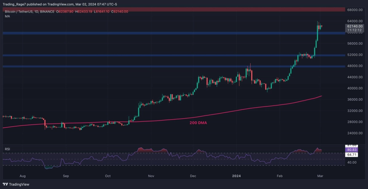 [约翰逊]BTC 史诗般反弹至 6 万美元以上后是否应该进行修正？（比特币价格分析）