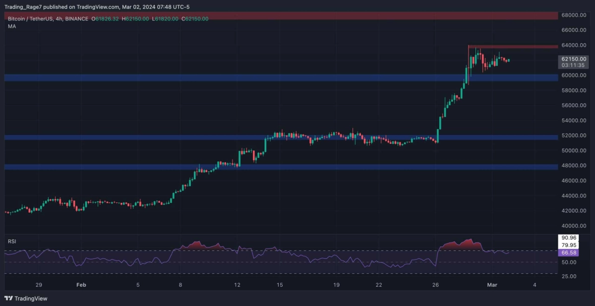 BTC史诗般反弹至6万美元以上后是否应该进行修正比特币价格分析