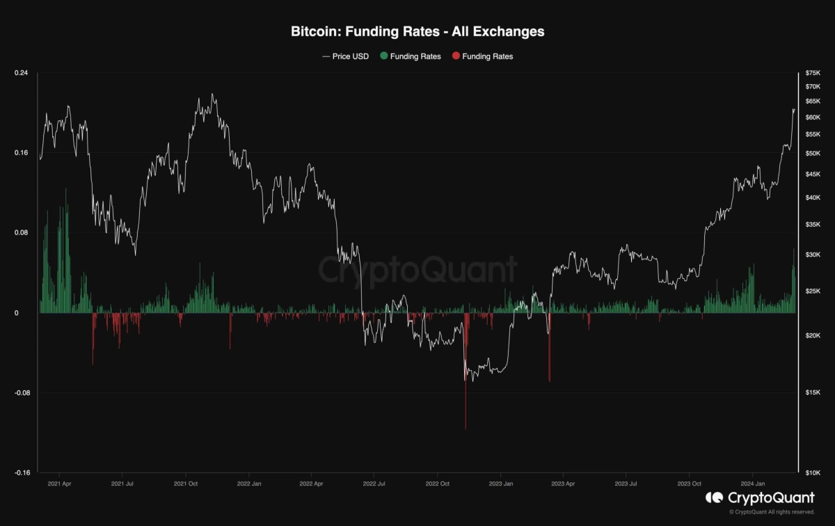 BTC史诗般反弹至6万美元以上后是否应该进行修正比特币价格分析