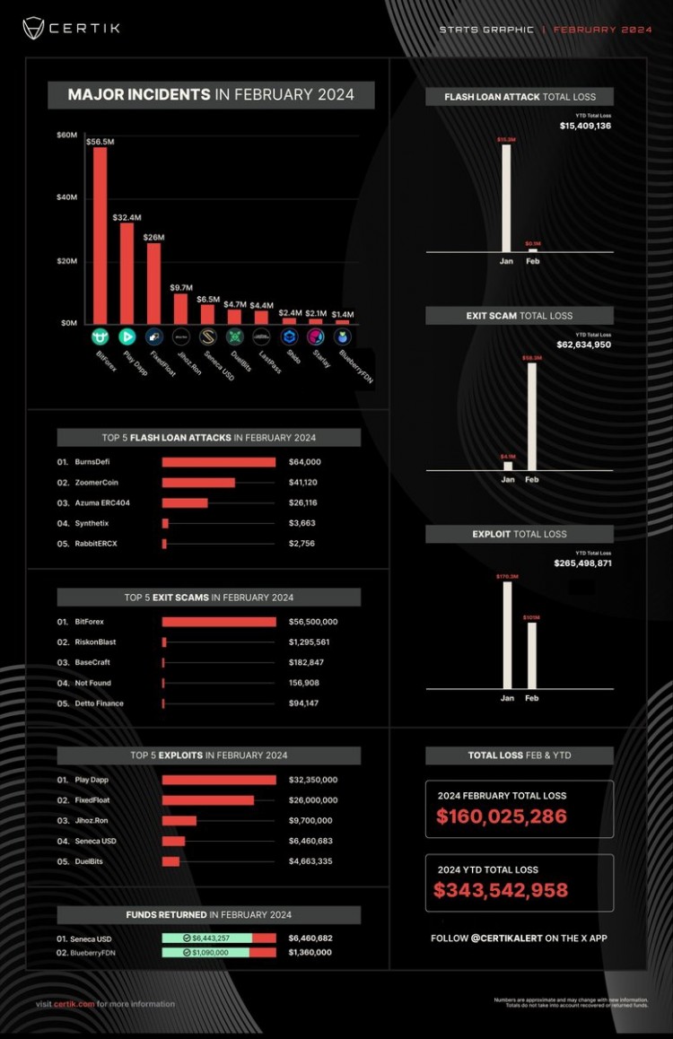 CertiK: $160M Loss from Exit Scams and Exploits