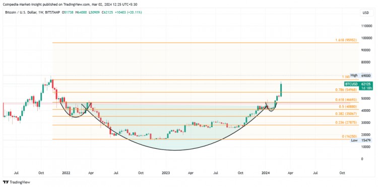 比特币、以太坊和 XRP 价格预测：顶级代币本周准备突破反弹？