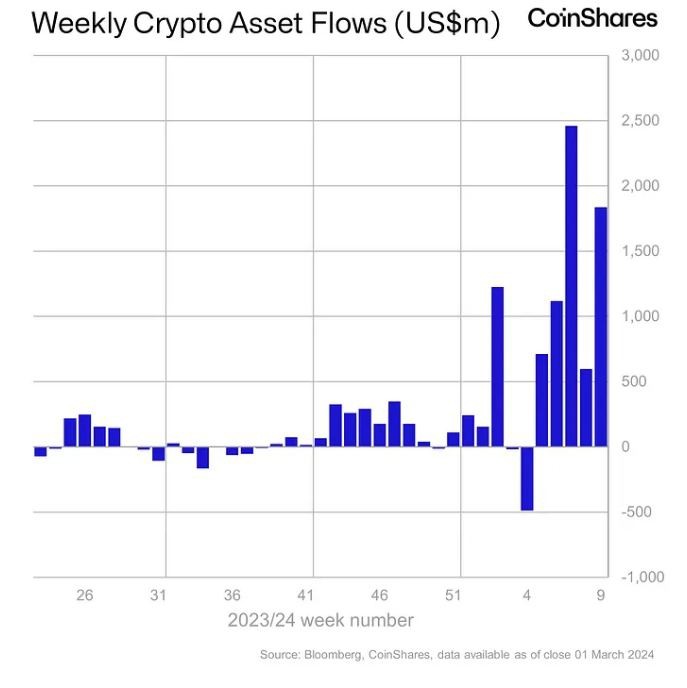 DIGITALASSETFUNDFLOWSWEEKLYHADTHESECON