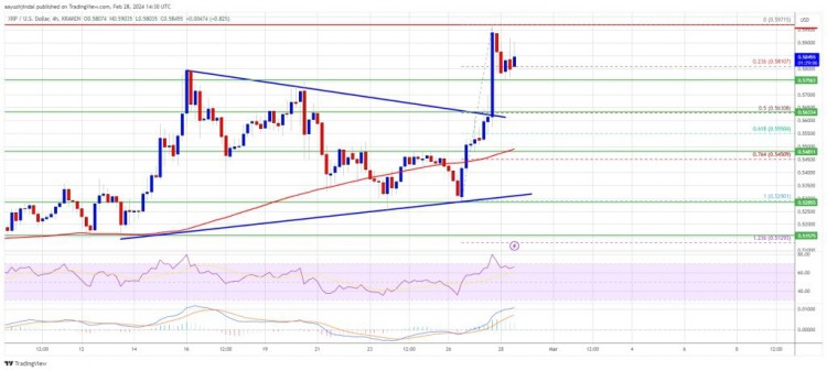 XRP价格在过去几天重新开始上涨