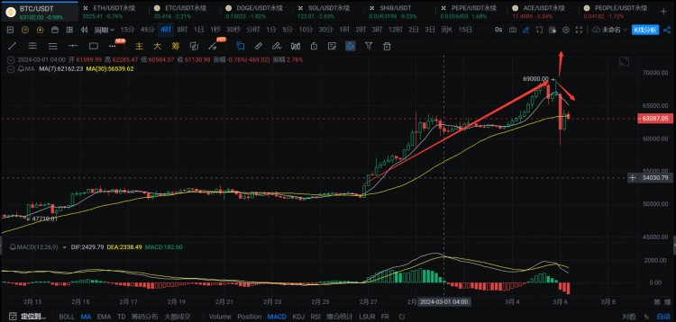 热点币讯：BTC回调69000，SHIB下跌50%，投资建议谨慎。<img src=https:/