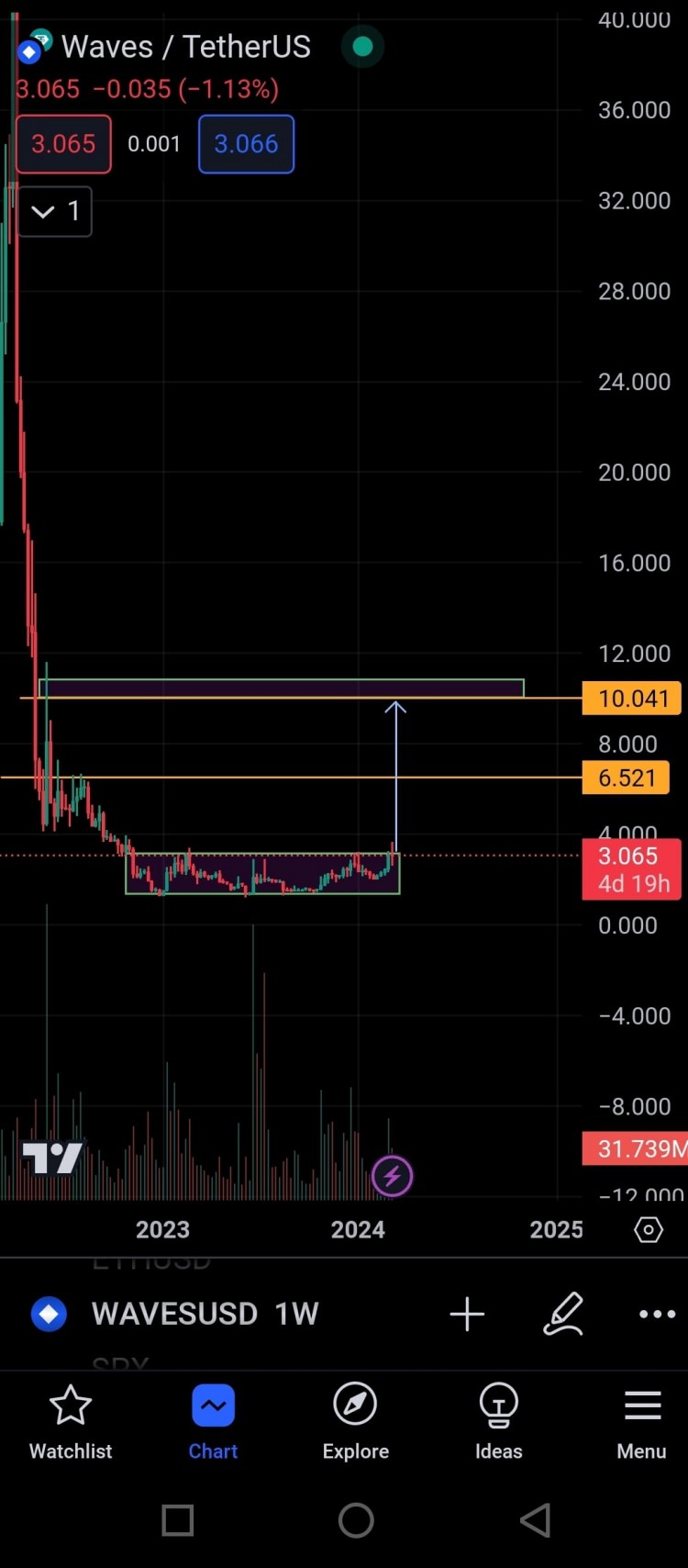 WAVE/USDT 市场动态：准备好冲浪吧