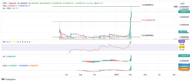 PEPECOINMARKETUPDATE